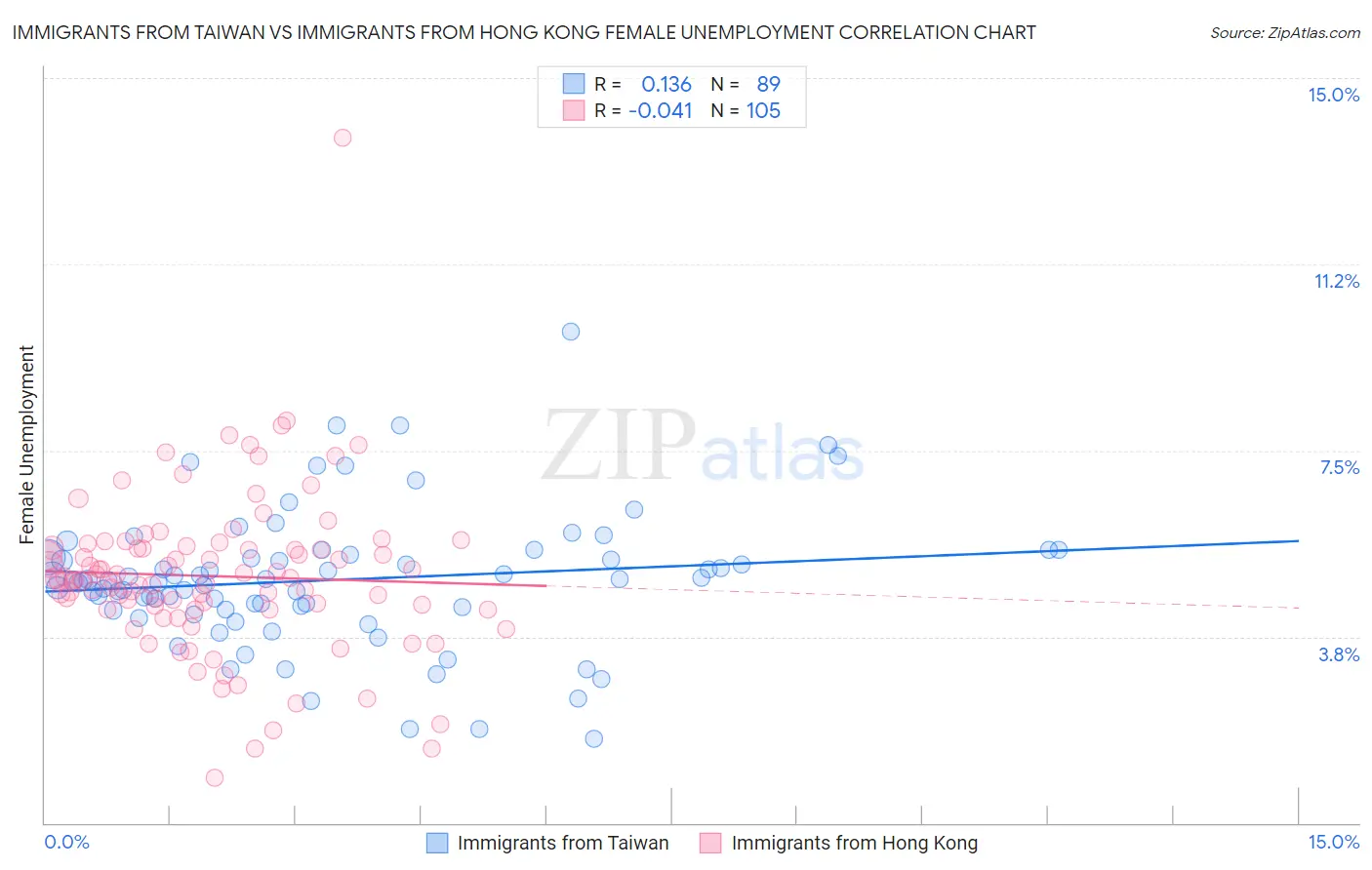 Immigrants from Taiwan vs Immigrants from Hong Kong Female Unemployment