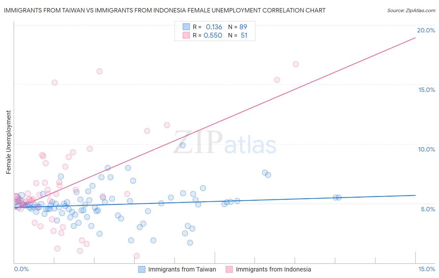 Immigrants from Taiwan vs Immigrants from Indonesia Female Unemployment