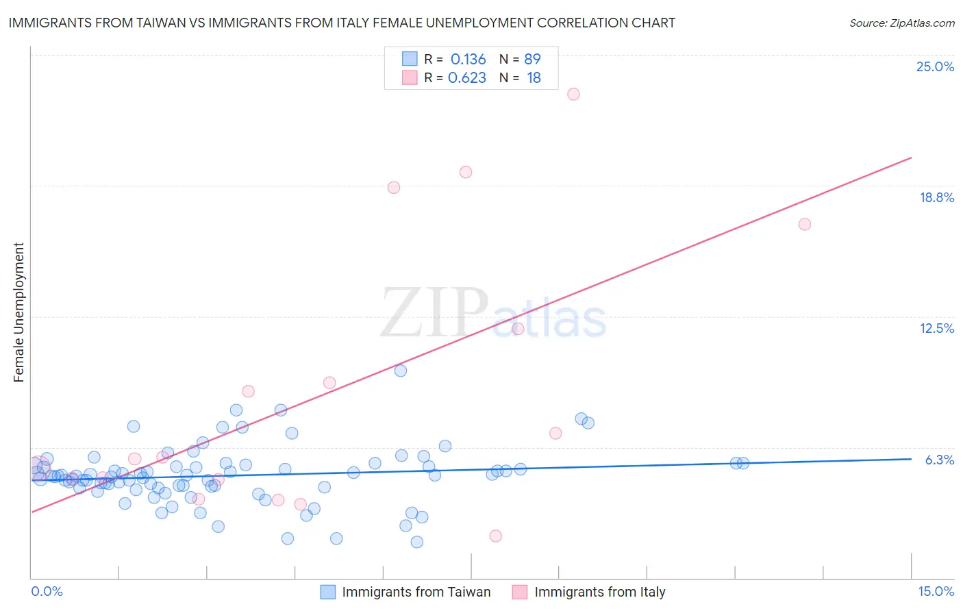 Immigrants from Taiwan vs Immigrants from Italy Female Unemployment