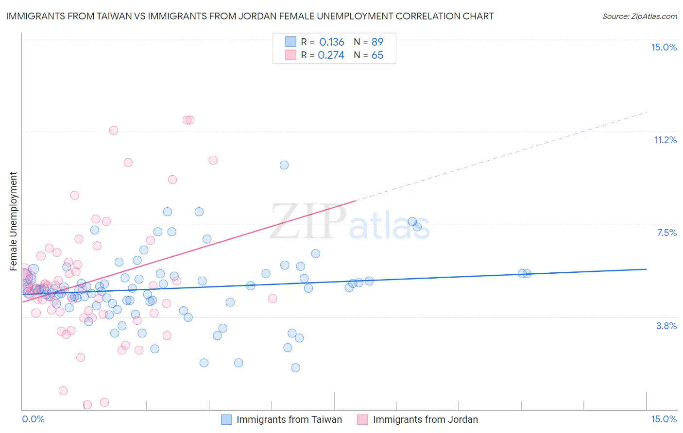 Immigrants from Taiwan vs Immigrants from Jordan Female Unemployment