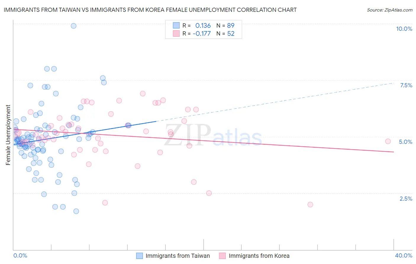 Immigrants from Taiwan vs Immigrants from Korea Female Unemployment