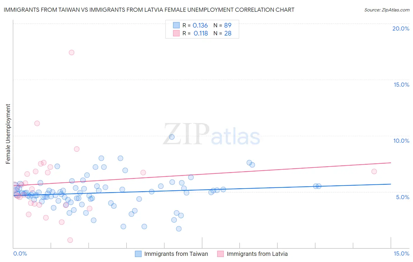 Immigrants from Taiwan vs Immigrants from Latvia Female Unemployment