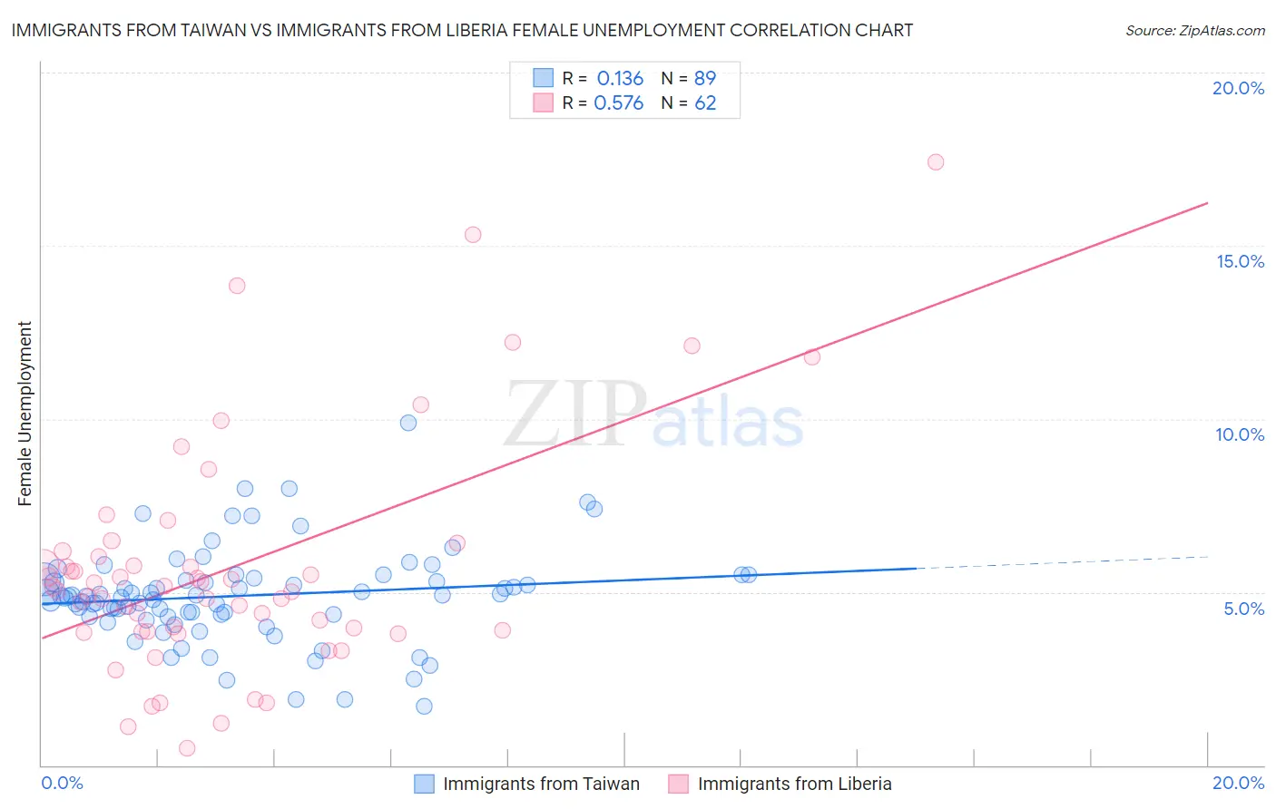 Immigrants from Taiwan vs Immigrants from Liberia Female Unemployment