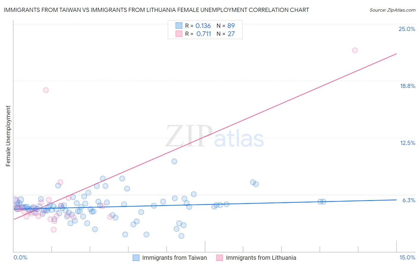 Immigrants from Taiwan vs Immigrants from Lithuania Female Unemployment