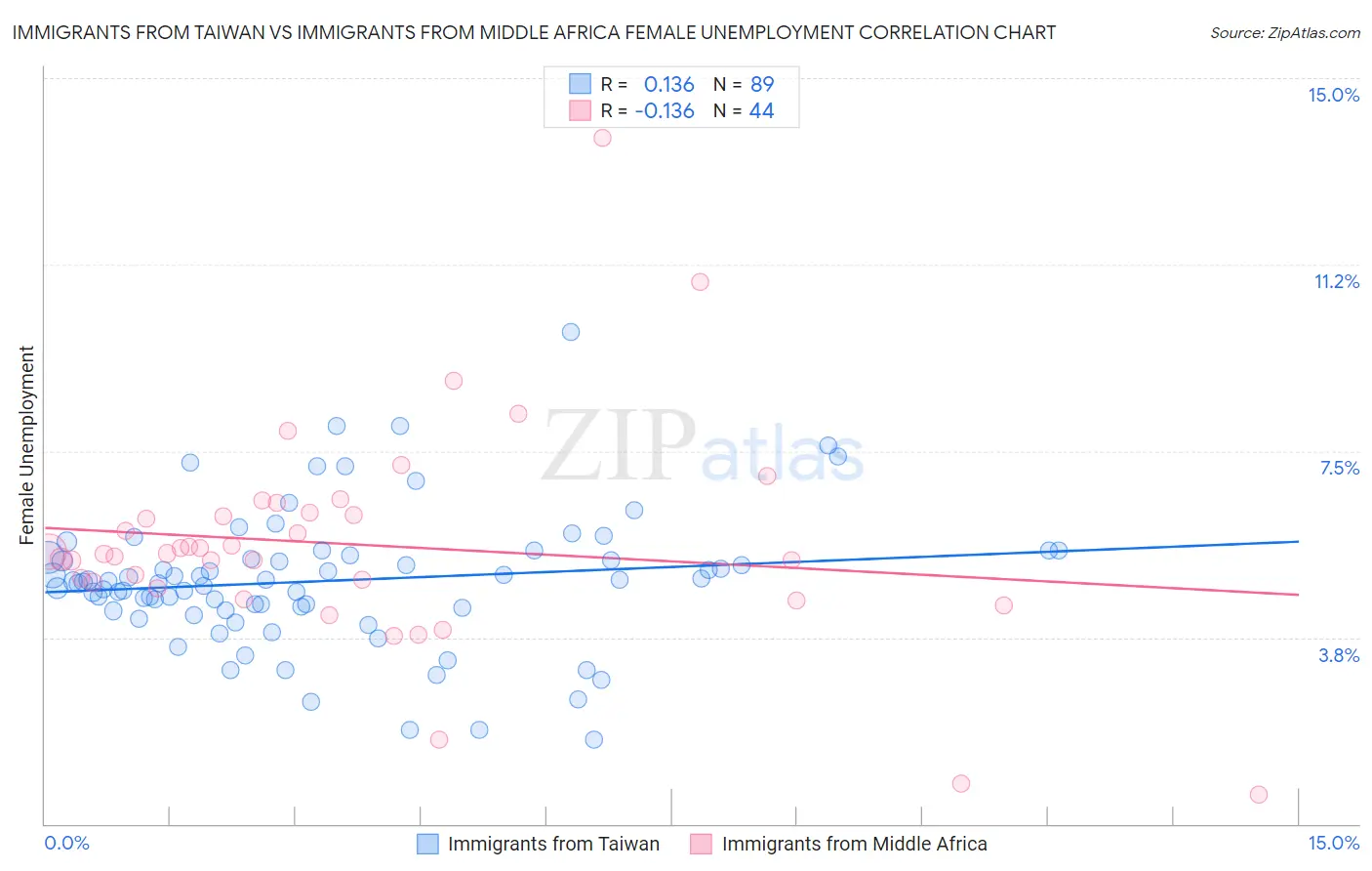 Immigrants from Taiwan vs Immigrants from Middle Africa Female Unemployment