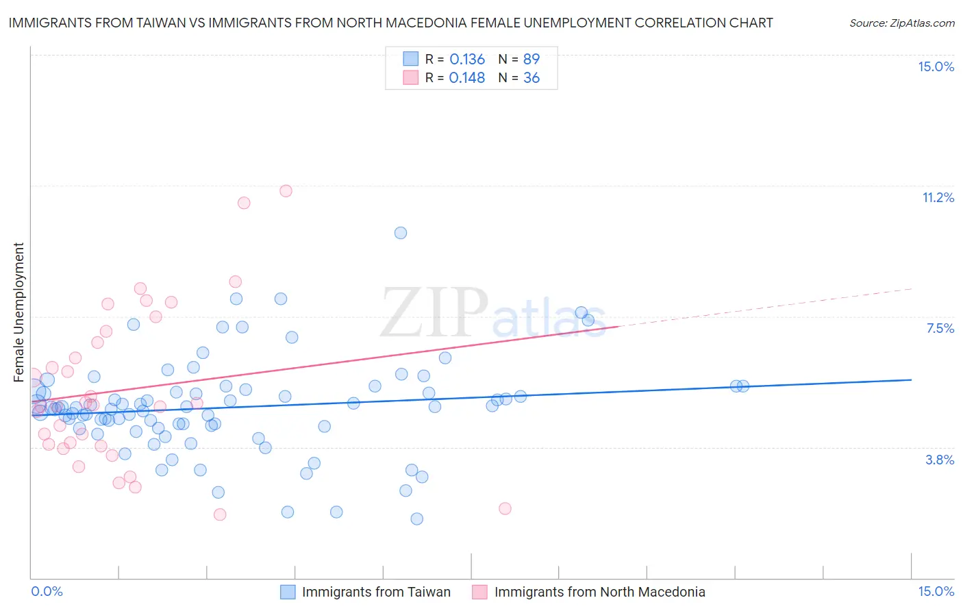 Immigrants from Taiwan vs Immigrants from North Macedonia Female Unemployment