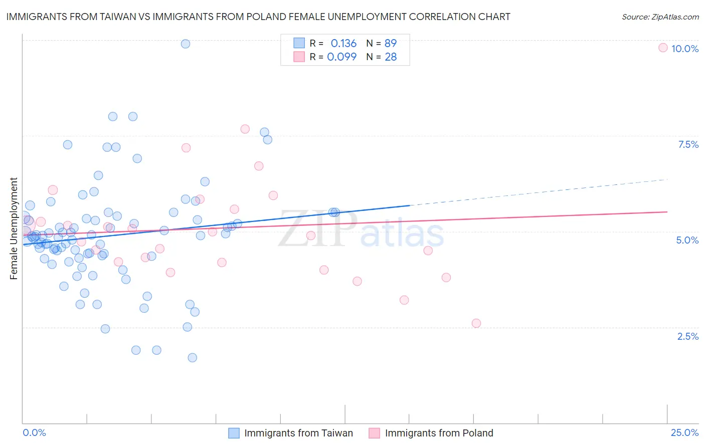Immigrants from Taiwan vs Immigrants from Poland Female Unemployment