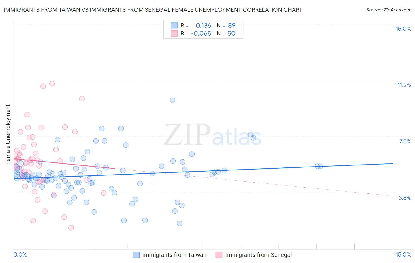 Immigrants from Taiwan vs Immigrants from Senegal Female Unemployment