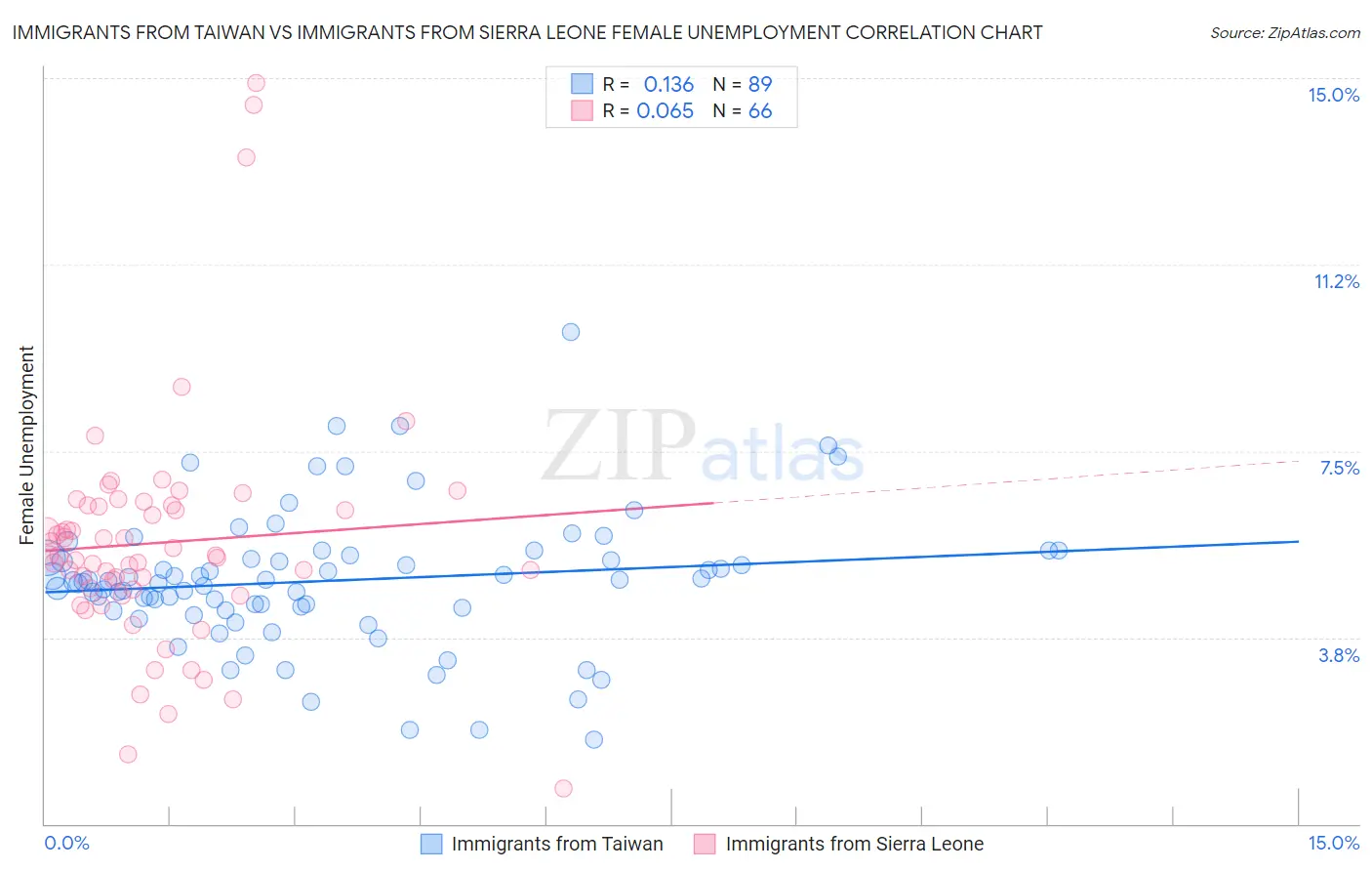 Immigrants from Taiwan vs Immigrants from Sierra Leone Female Unemployment
