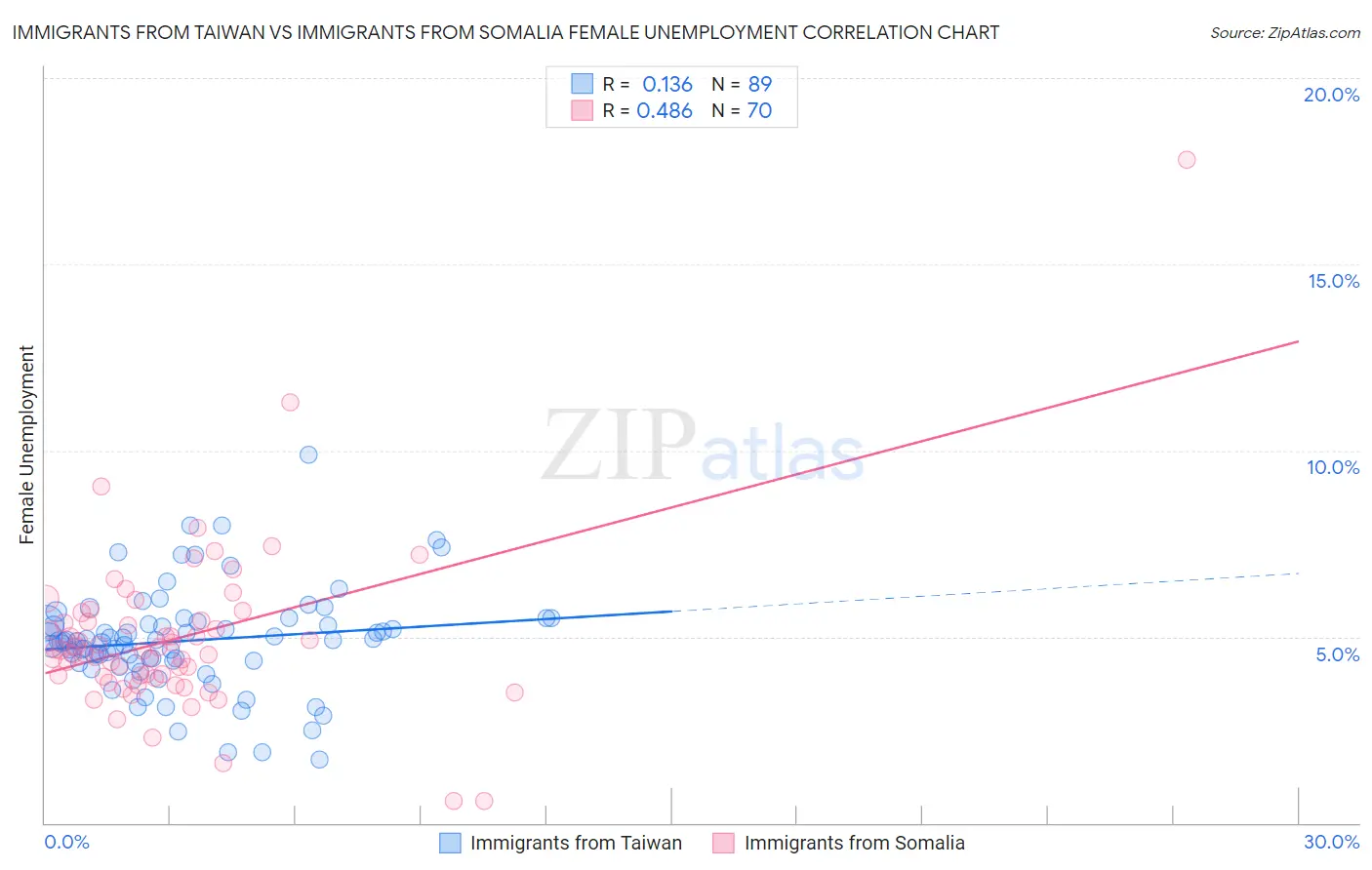 Immigrants from Taiwan vs Immigrants from Somalia Female Unemployment