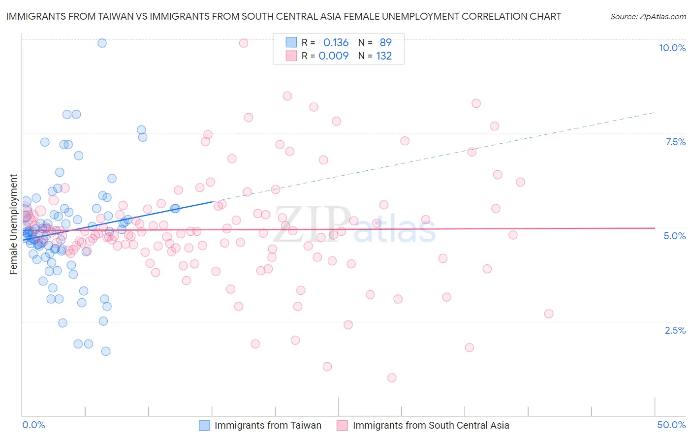 Immigrants from Taiwan vs Immigrants from South Central Asia Female Unemployment