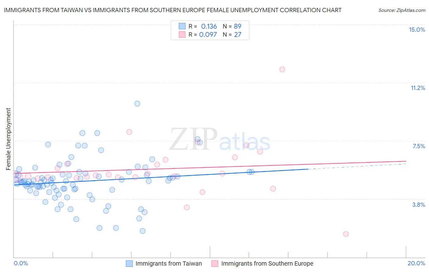 Immigrants from Taiwan vs Immigrants from Southern Europe Female Unemployment