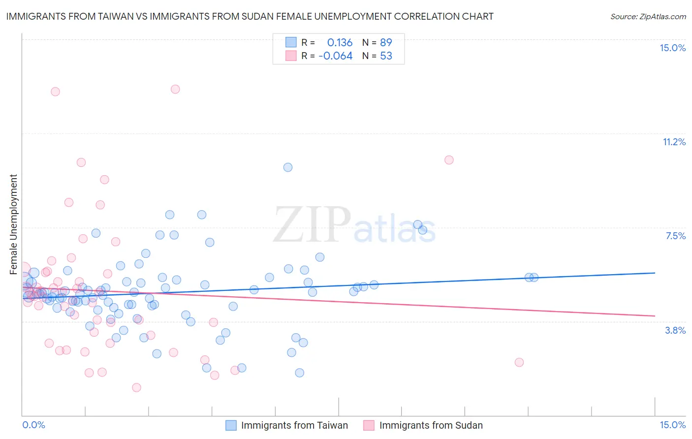 Immigrants from Taiwan vs Immigrants from Sudan Female Unemployment