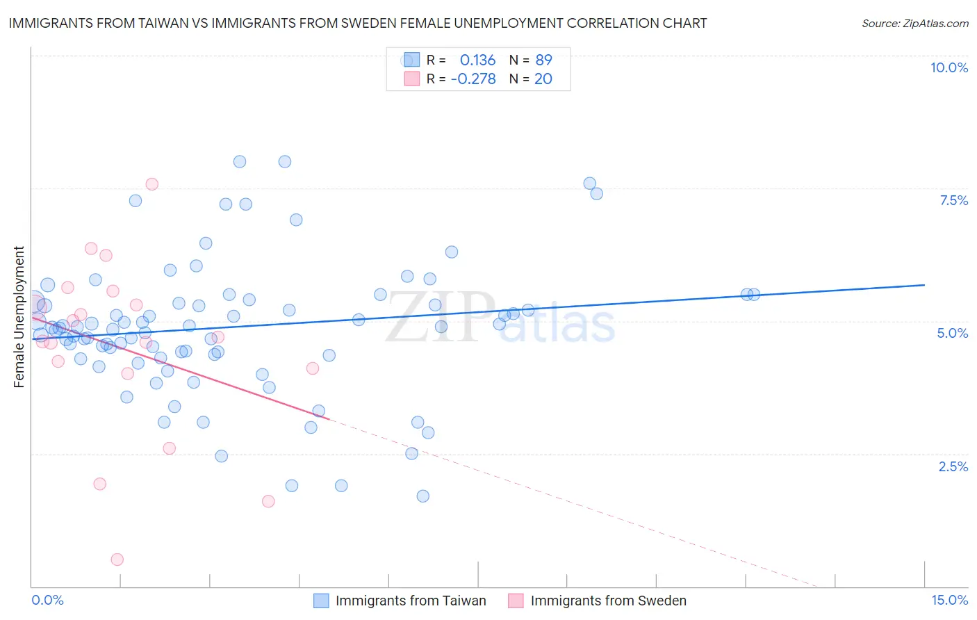 Immigrants from Taiwan vs Immigrants from Sweden Female Unemployment