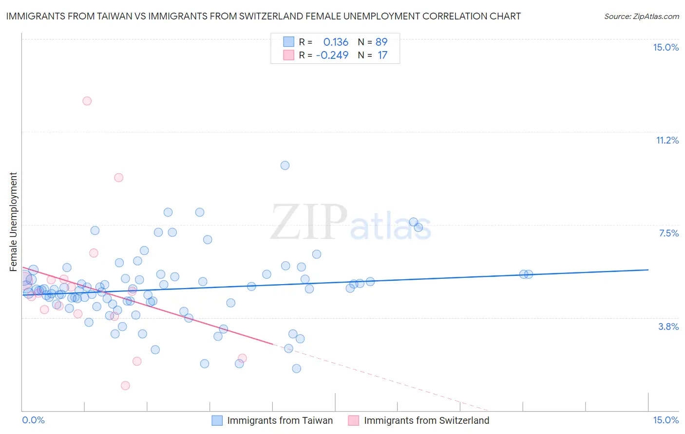 Immigrants from Taiwan vs Immigrants from Switzerland Female Unemployment
