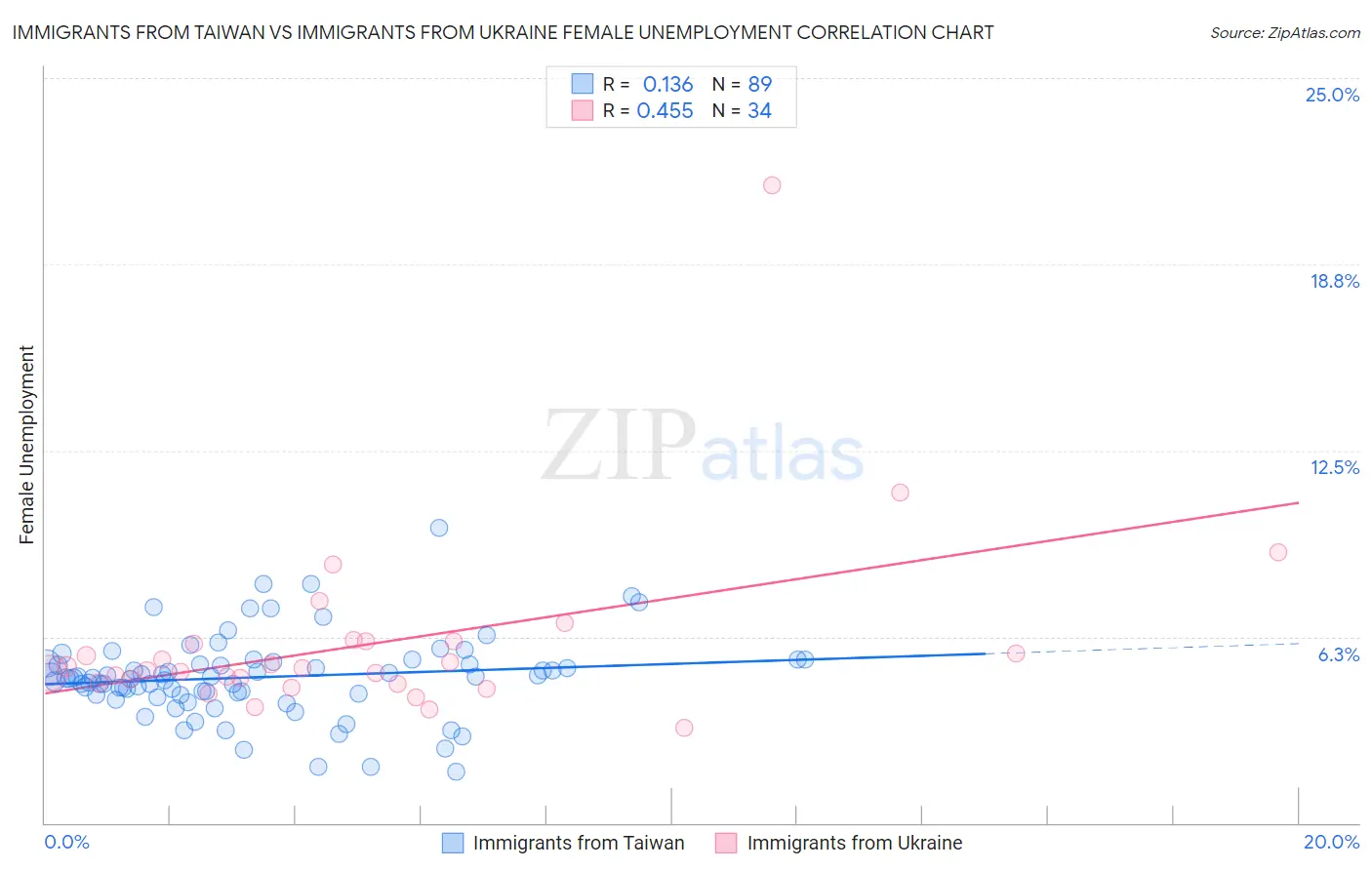 Immigrants from Taiwan vs Immigrants from Ukraine Female Unemployment