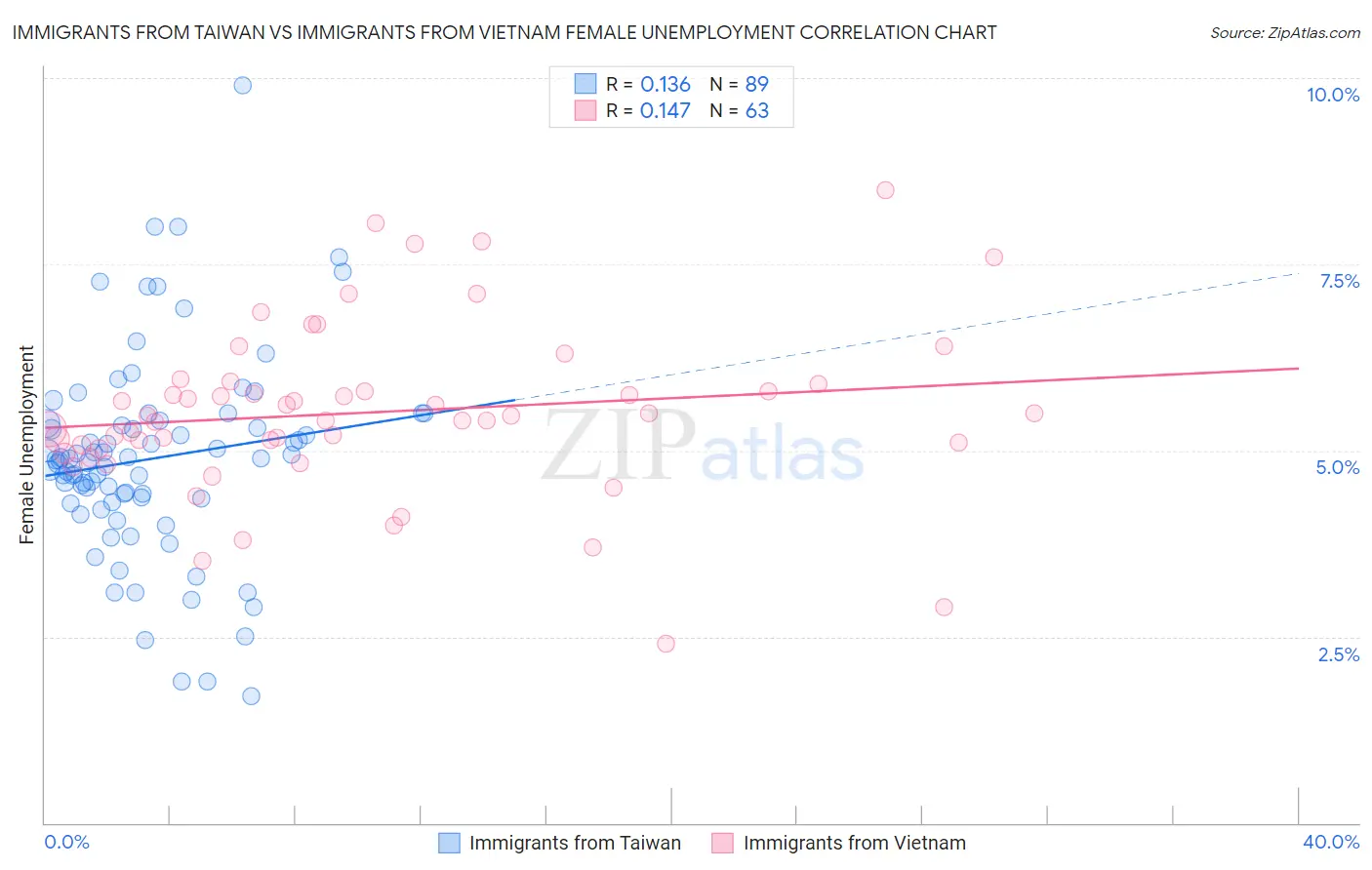 Immigrants from Taiwan vs Immigrants from Vietnam Female Unemployment