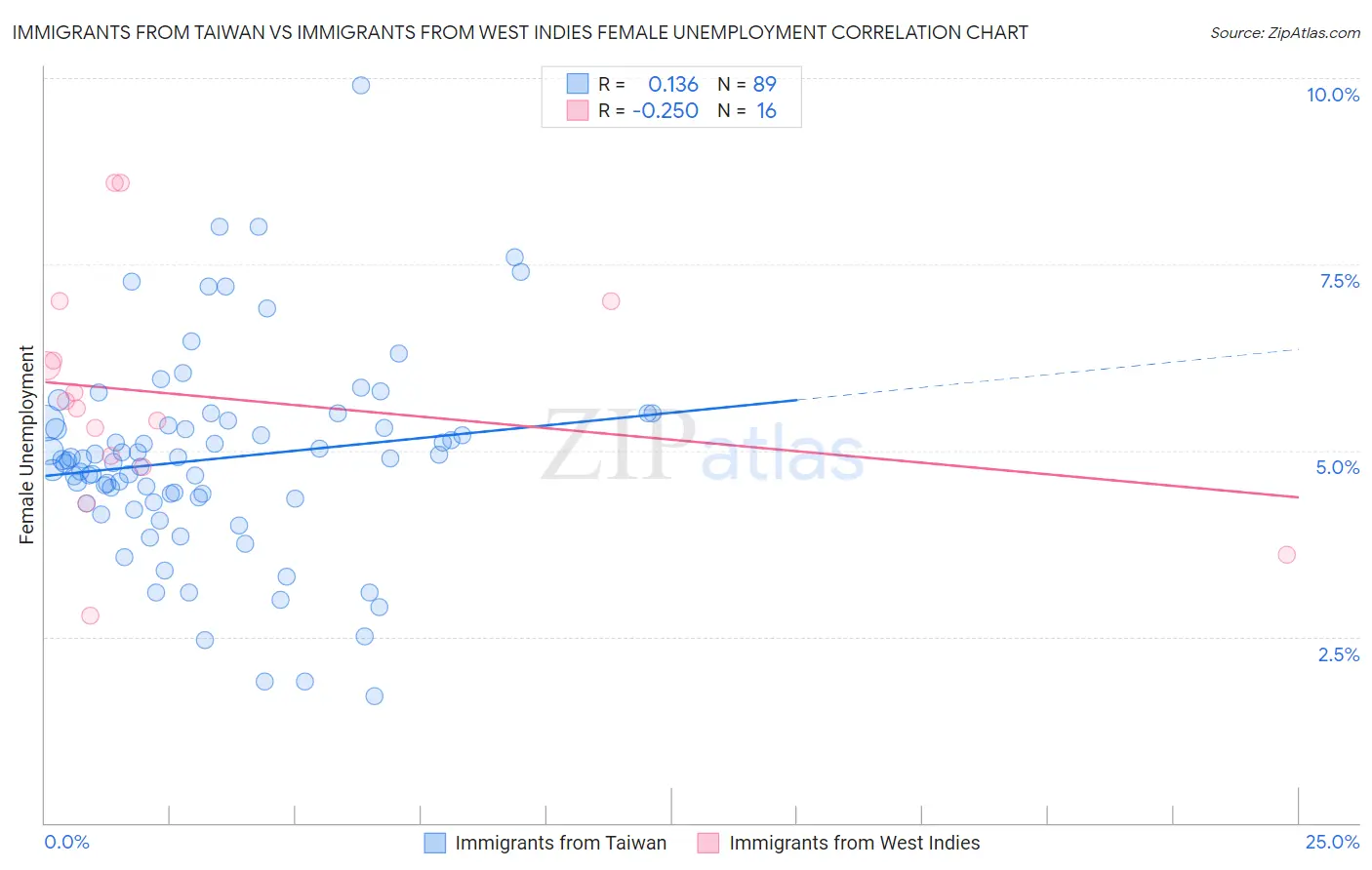 Immigrants from Taiwan vs Immigrants from West Indies Female Unemployment