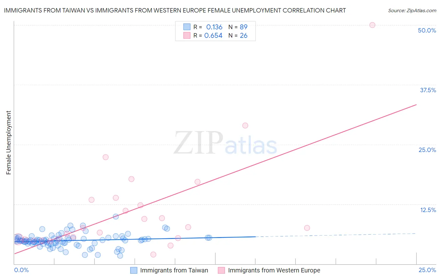 Immigrants from Taiwan vs Immigrants from Western Europe Female Unemployment
