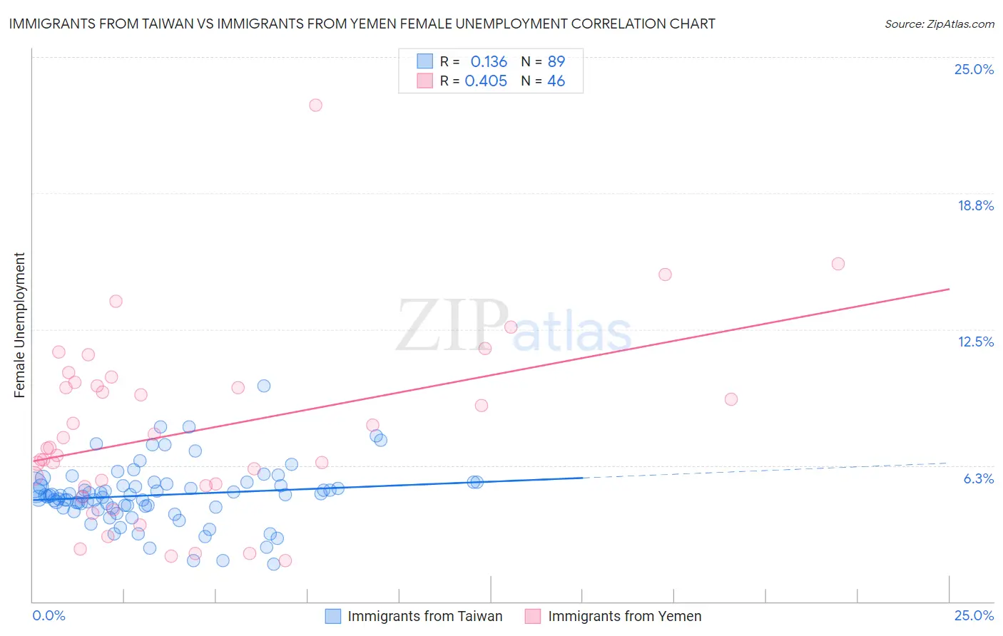 Immigrants from Taiwan vs Immigrants from Yemen Female Unemployment