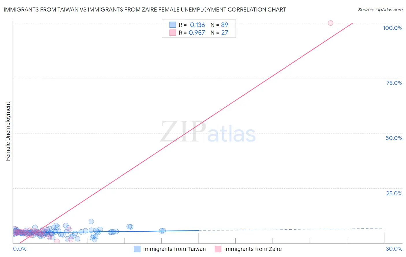 Immigrants from Taiwan vs Immigrants from Zaire Female Unemployment