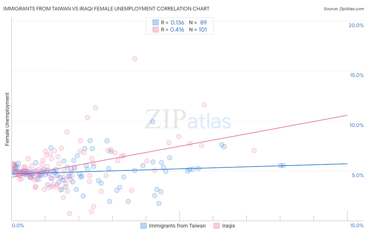 Immigrants from Taiwan vs Iraqi Female Unemployment