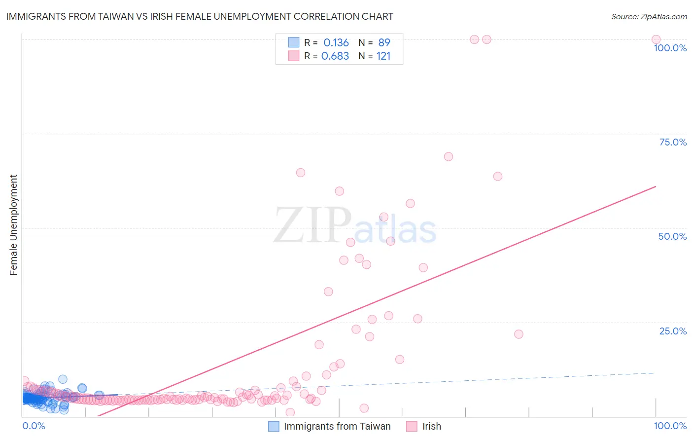 Immigrants from Taiwan vs Irish Female Unemployment