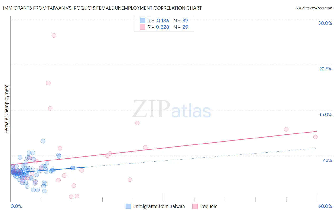 Immigrants from Taiwan vs Iroquois Female Unemployment