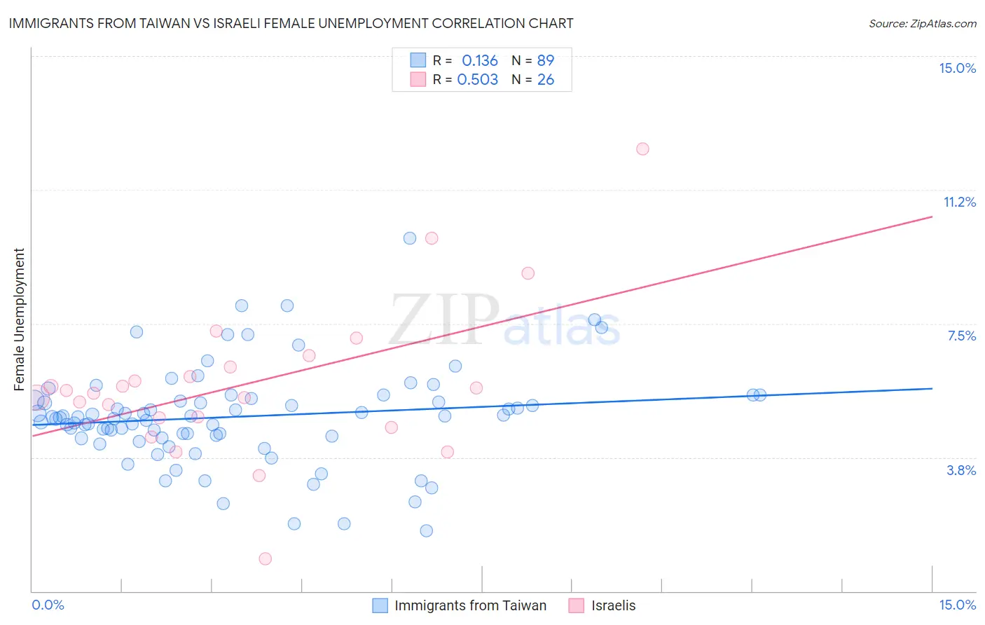 Immigrants from Taiwan vs Israeli Female Unemployment