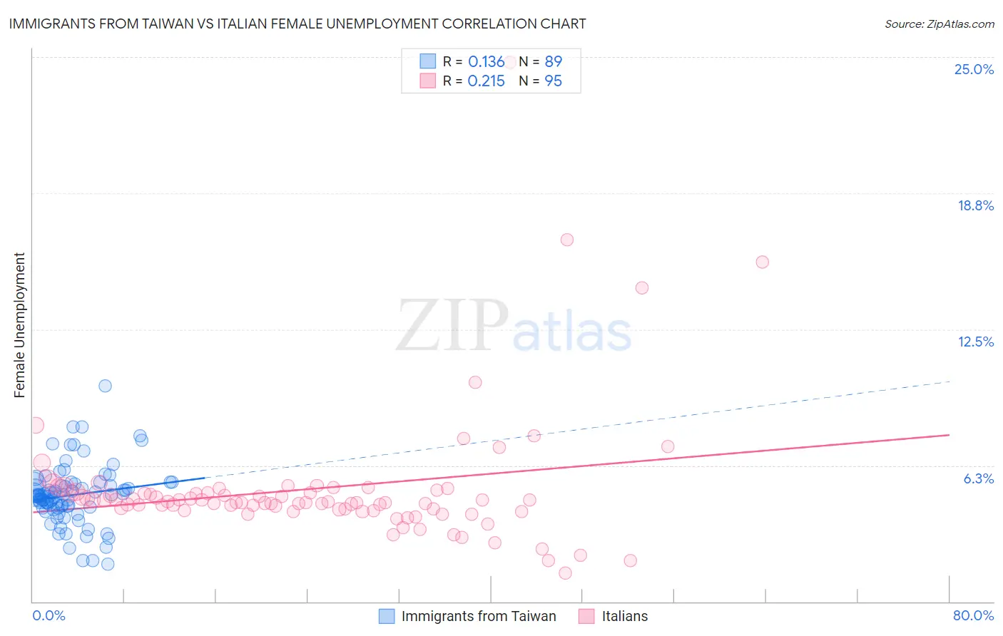 Immigrants from Taiwan vs Italian Female Unemployment