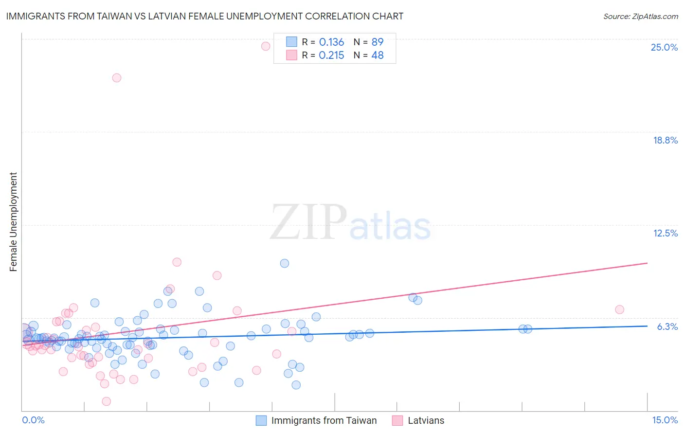 Immigrants from Taiwan vs Latvian Female Unemployment