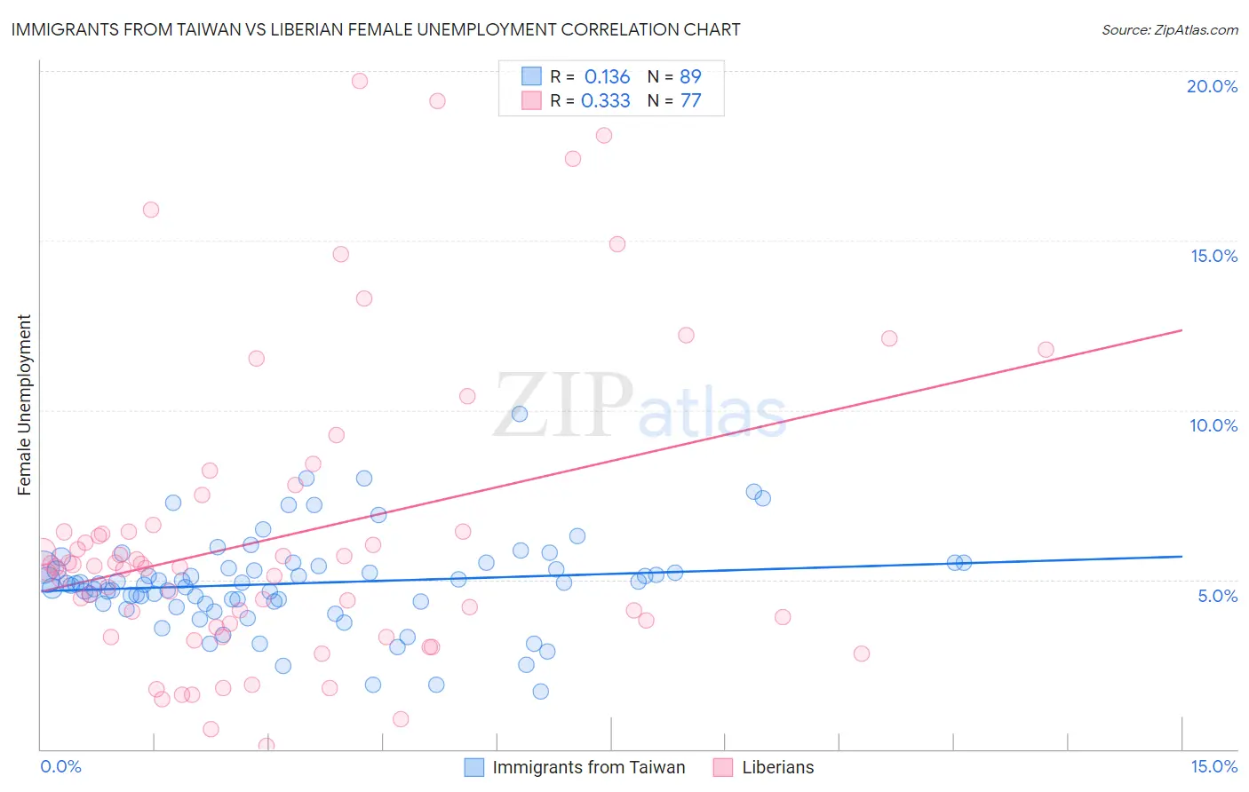 Immigrants from Taiwan vs Liberian Female Unemployment