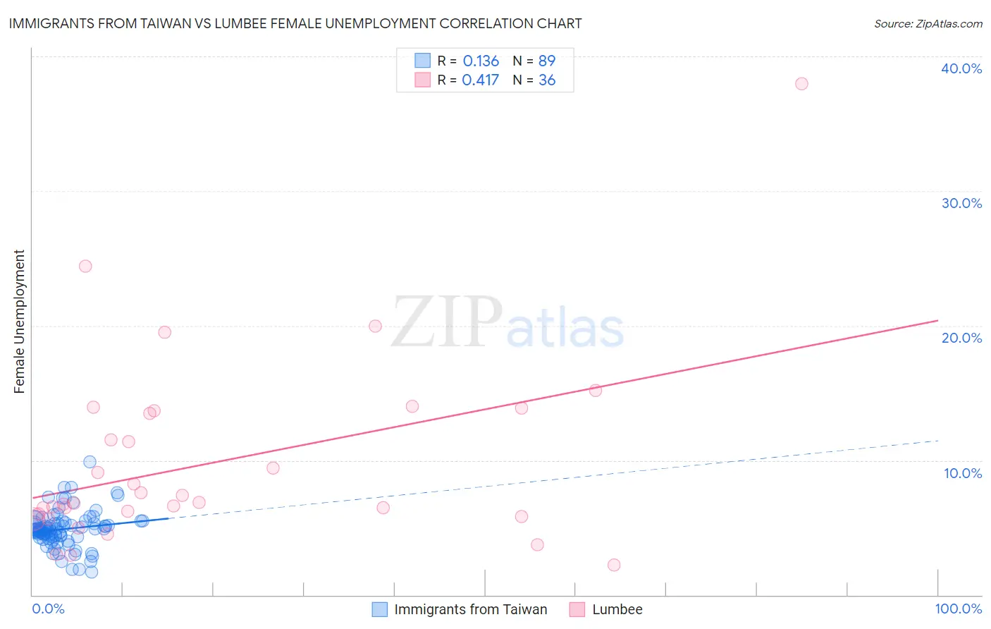 Immigrants from Taiwan vs Lumbee Female Unemployment