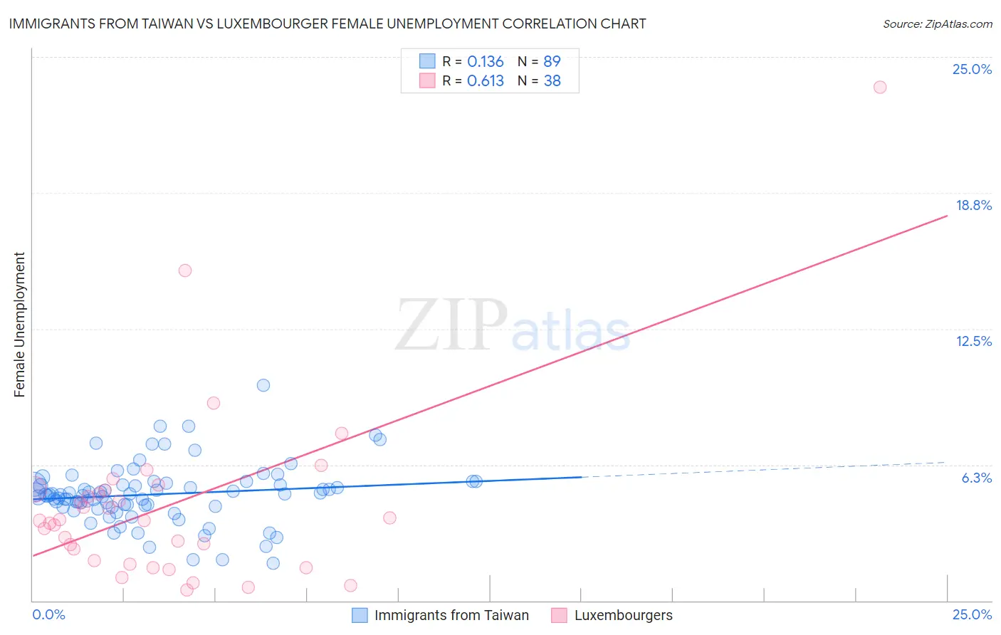 Immigrants from Taiwan vs Luxembourger Female Unemployment
