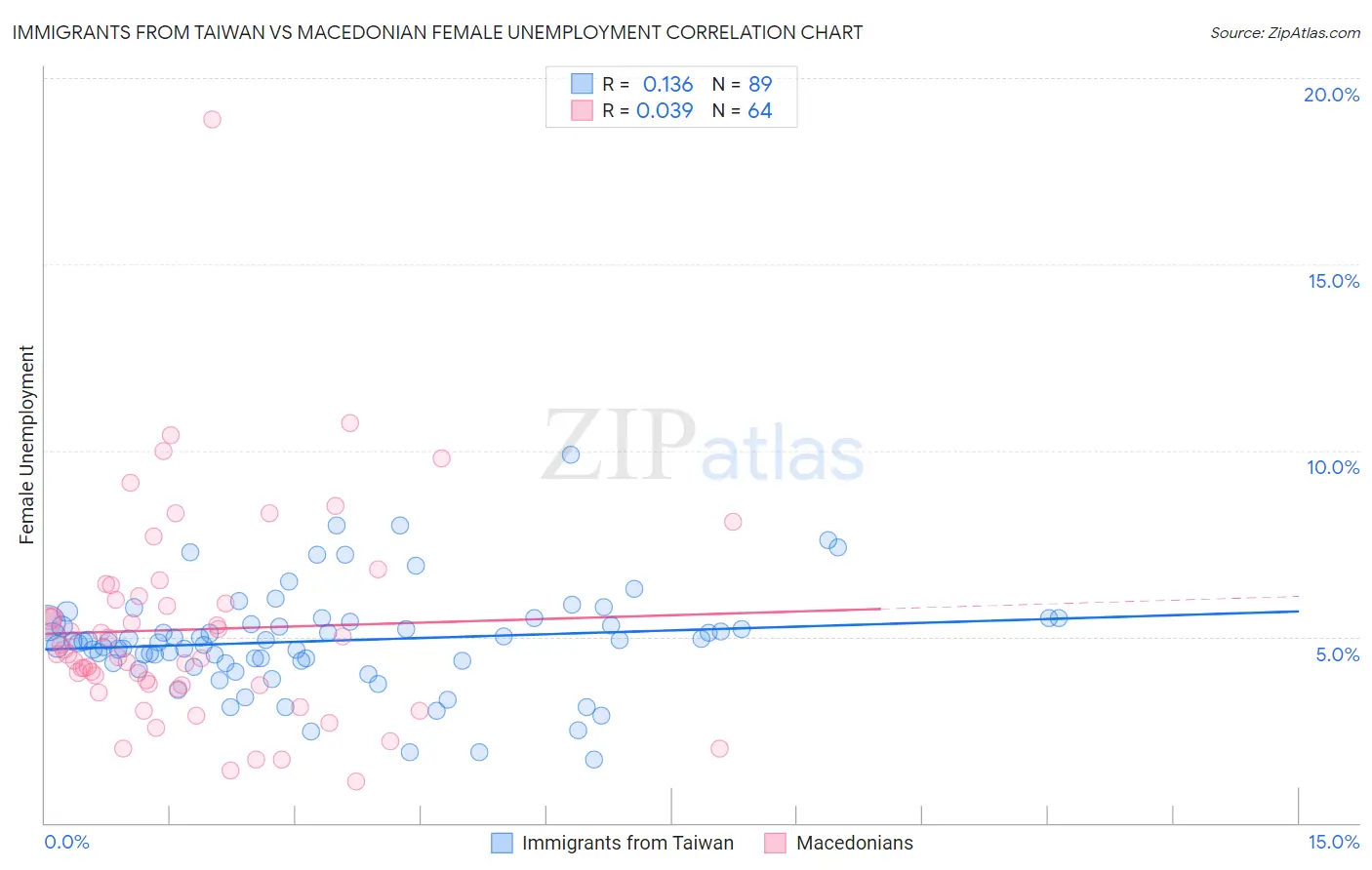 Immigrants from Taiwan vs Macedonian Female Unemployment