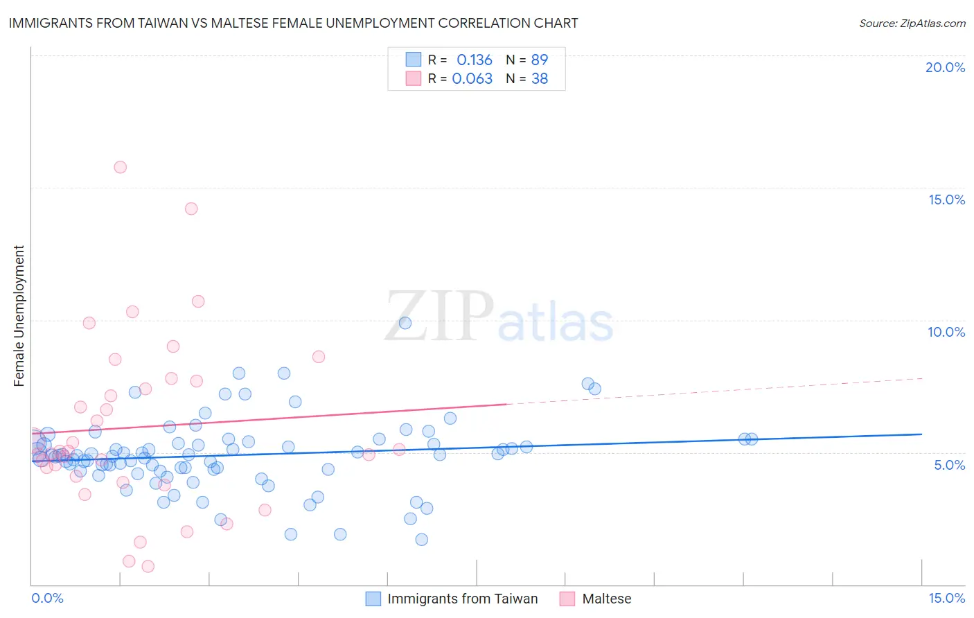 Immigrants from Taiwan vs Maltese Female Unemployment