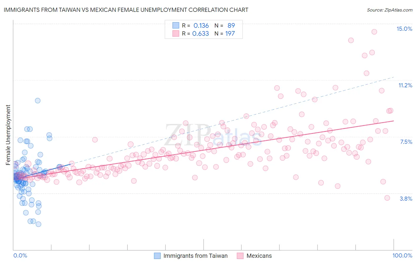 Immigrants from Taiwan vs Mexican Female Unemployment
