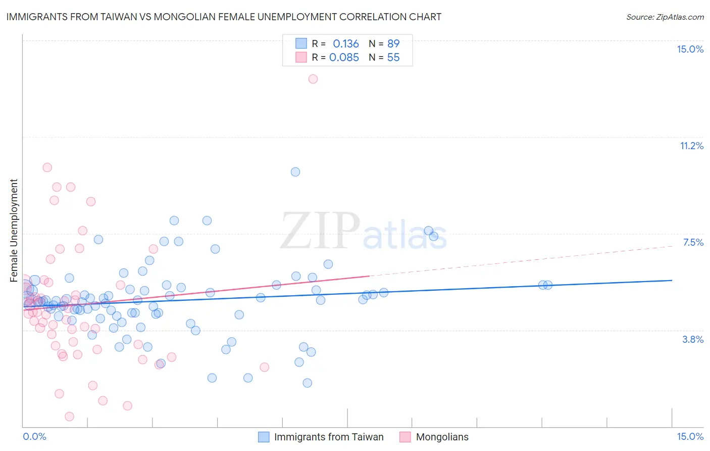 Immigrants from Taiwan vs Mongolian Female Unemployment