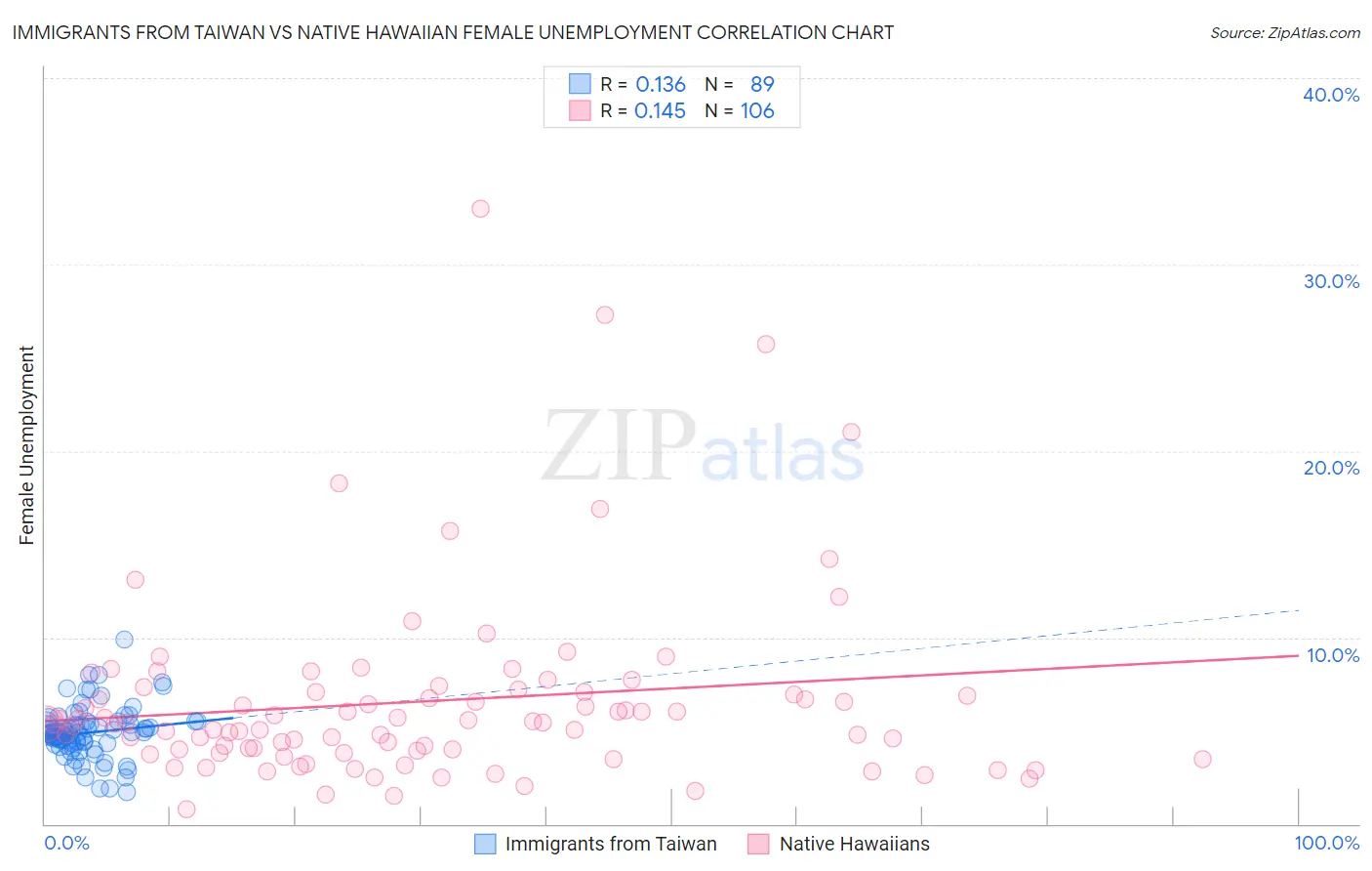 Immigrants from Taiwan vs Native Hawaiian Female Unemployment