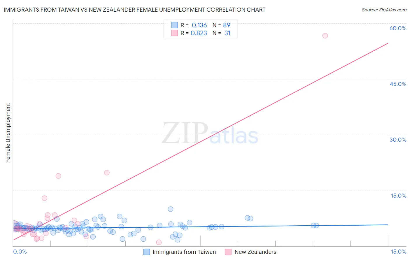 Immigrants from Taiwan vs New Zealander Female Unemployment