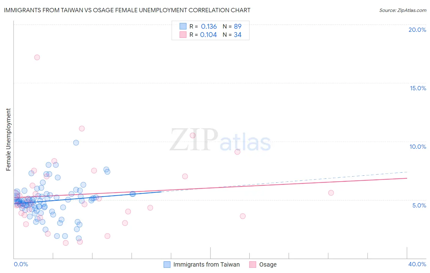 Immigrants from Taiwan vs Osage Female Unemployment