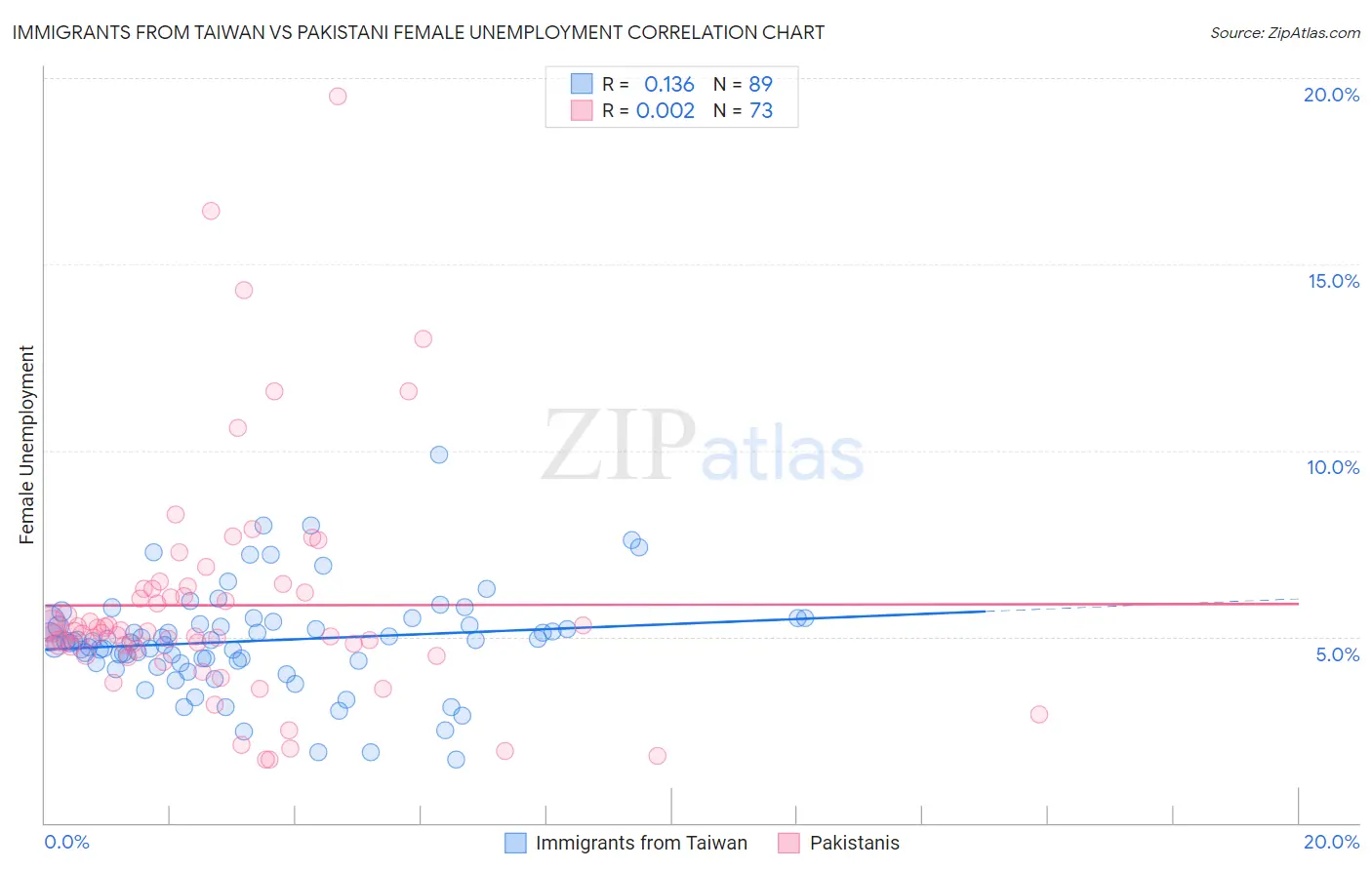 Immigrants from Taiwan vs Pakistani Female Unemployment
