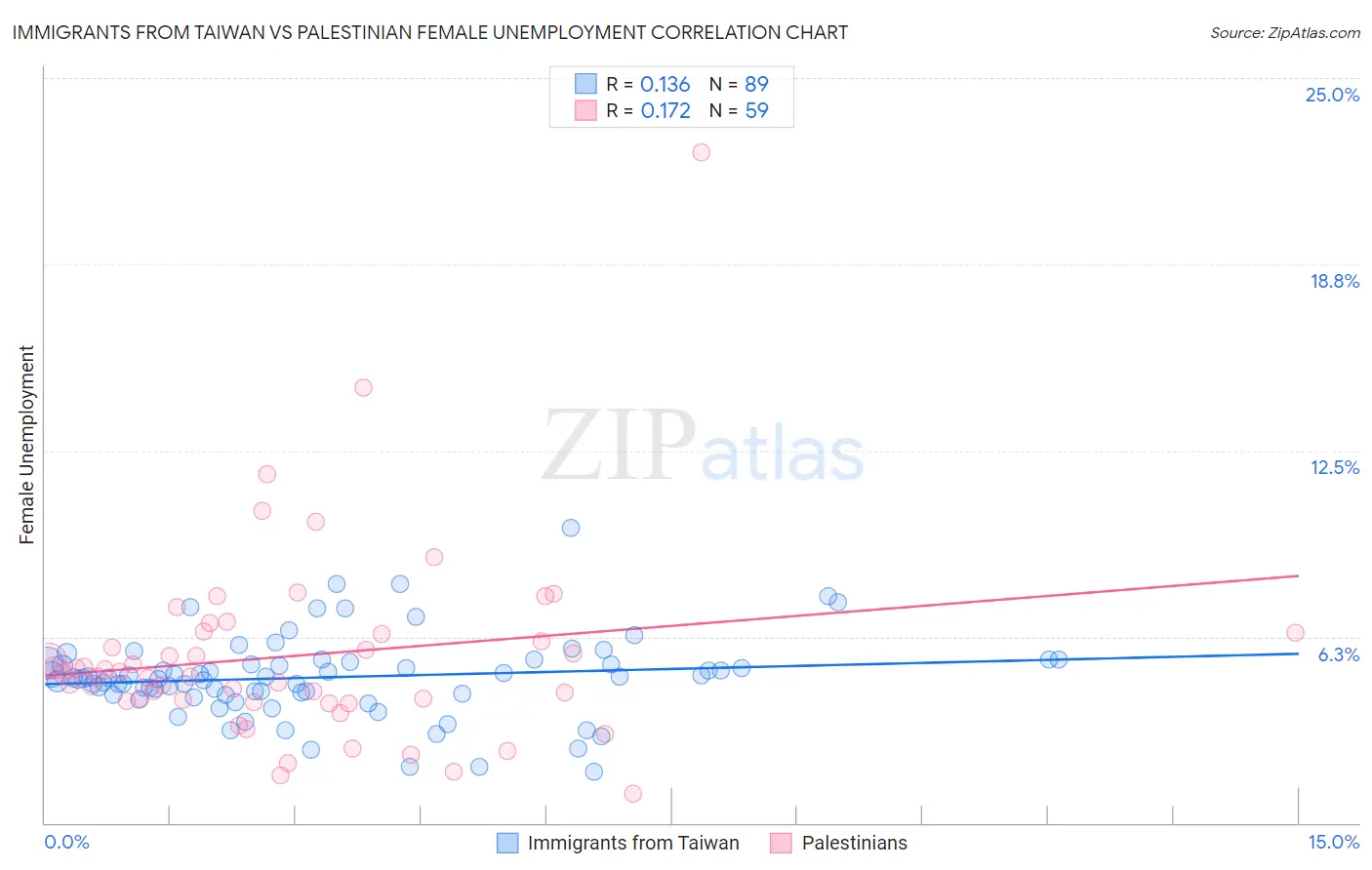 Immigrants from Taiwan vs Palestinian Female Unemployment