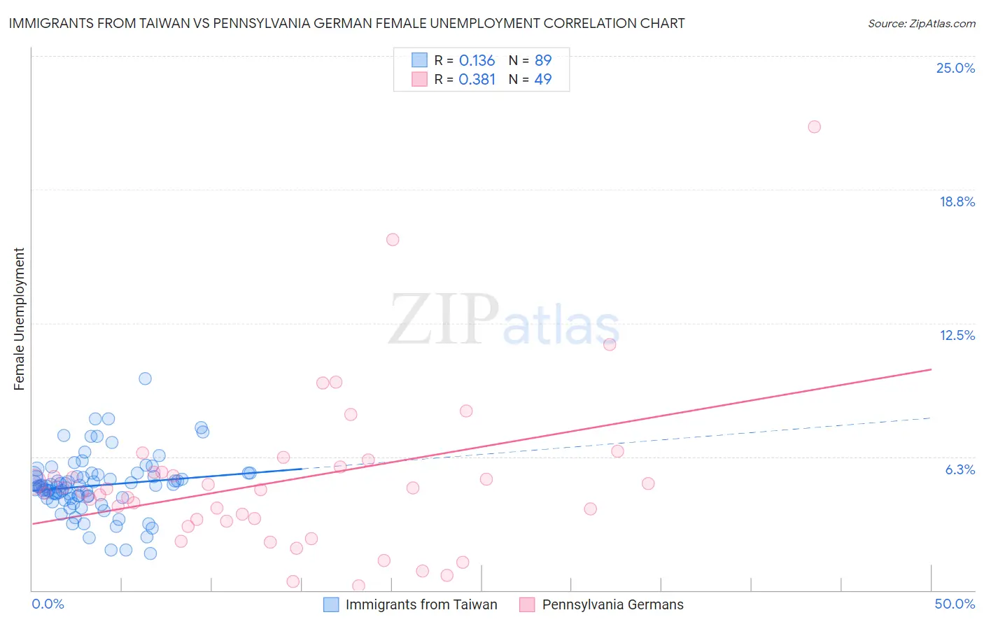 Immigrants from Taiwan vs Pennsylvania German Female Unemployment