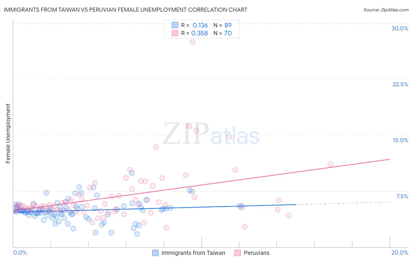 Immigrants from Taiwan vs Peruvian Female Unemployment
