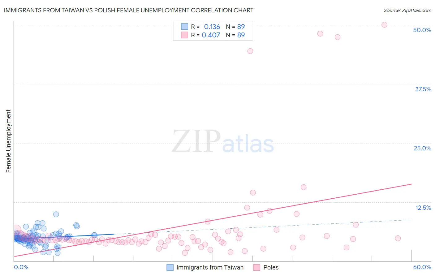 Immigrants from Taiwan vs Polish Female Unemployment