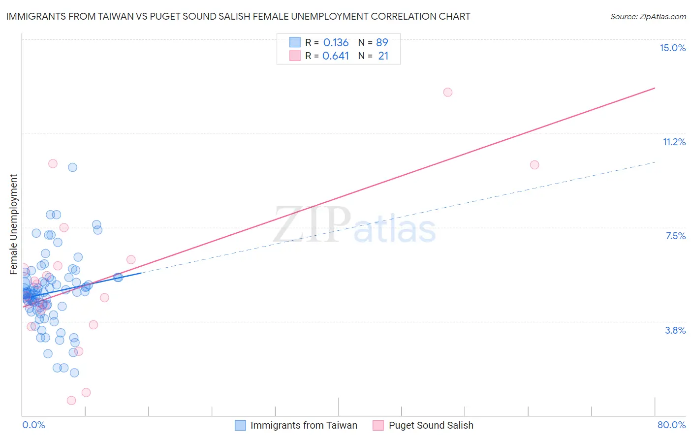 Immigrants from Taiwan vs Puget Sound Salish Female Unemployment