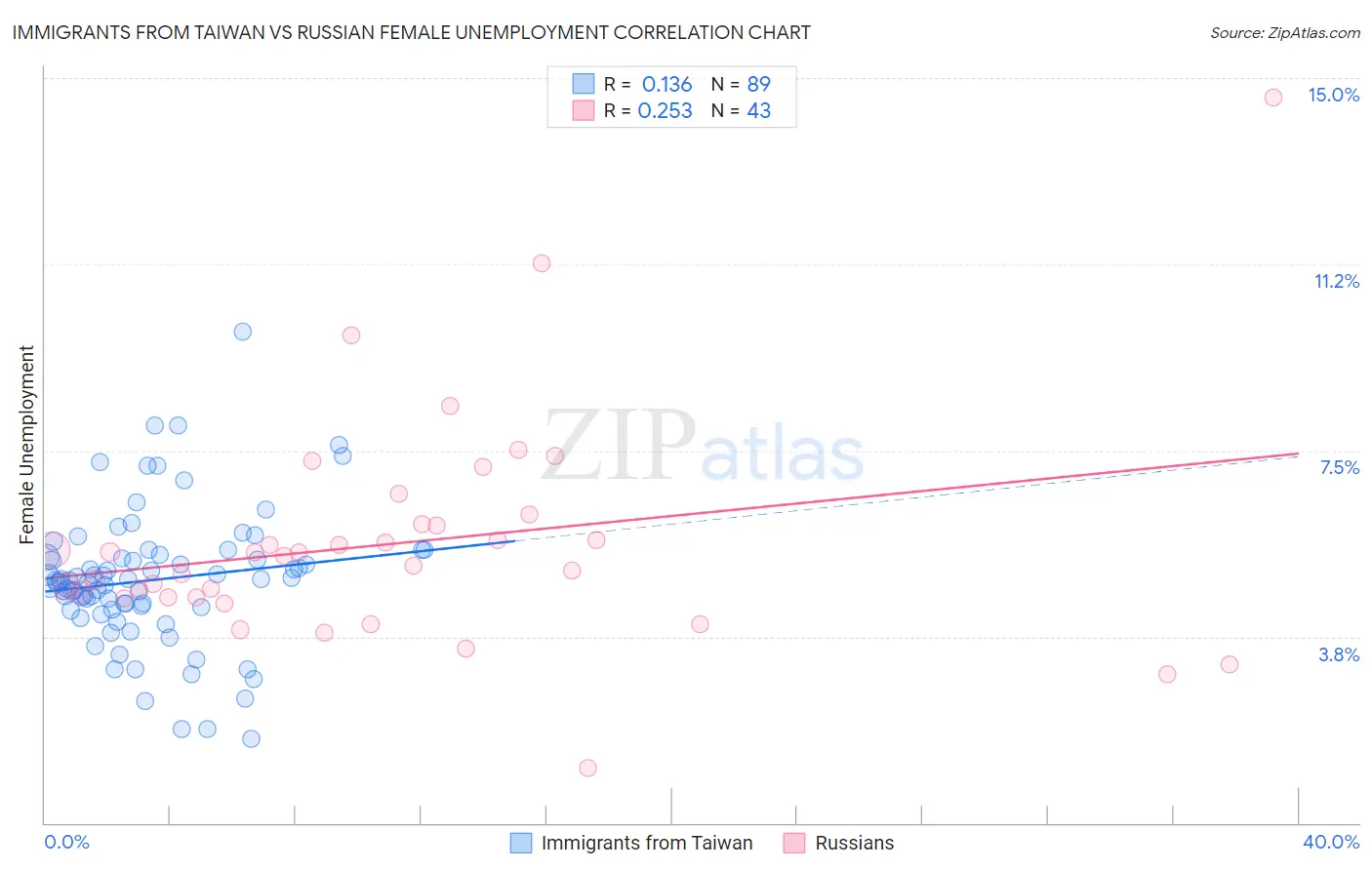 Immigrants from Taiwan vs Russian Female Unemployment