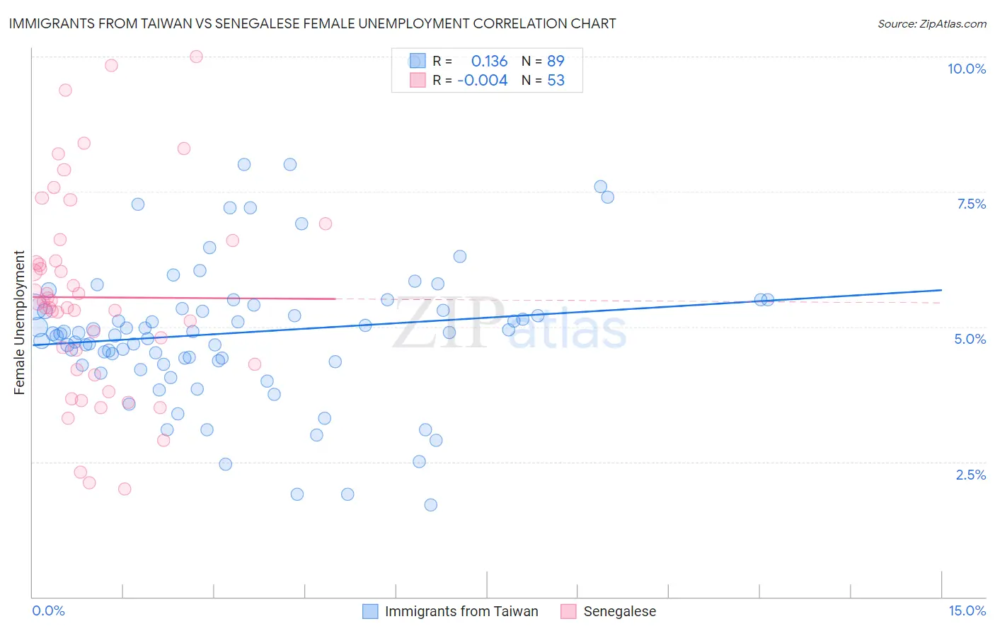 Immigrants from Taiwan vs Senegalese Female Unemployment