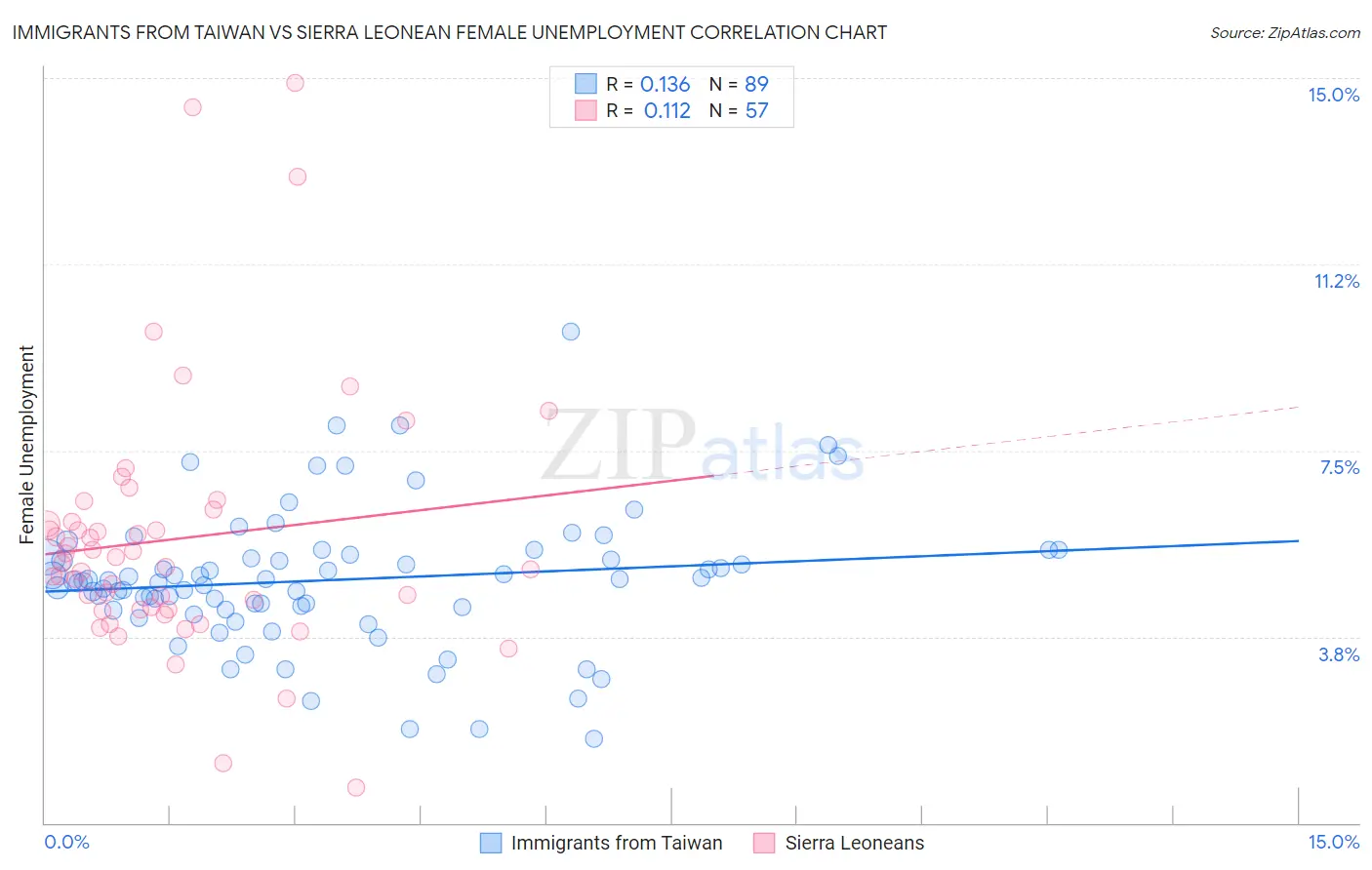 Immigrants from Taiwan vs Sierra Leonean Female Unemployment